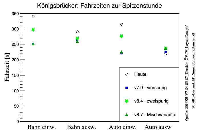 Fahrzeiten