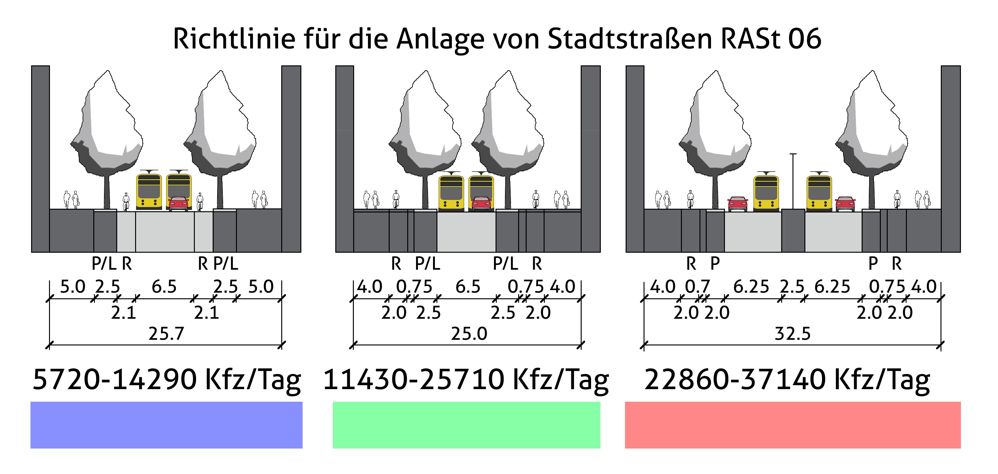 Regelquerschnitte