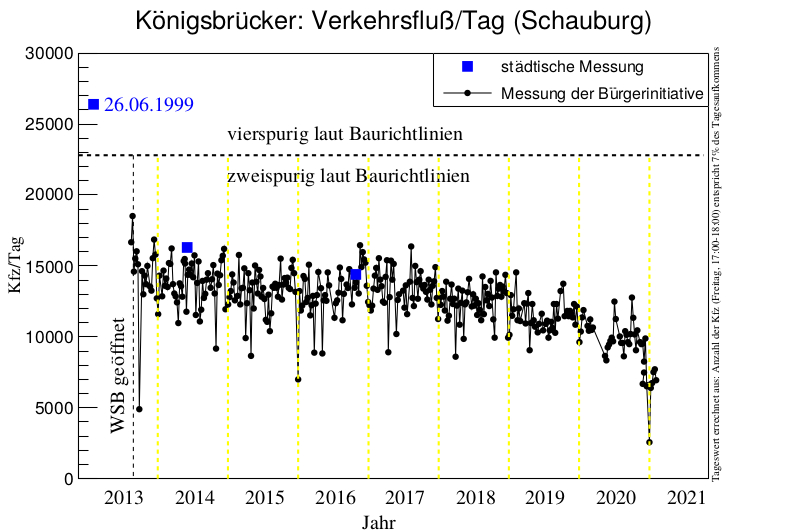 Verkehrszahlen Königsbrücker