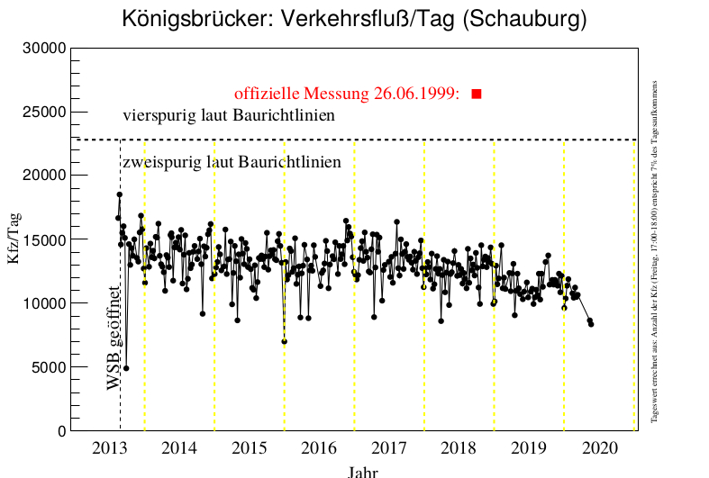 Ergebnisse